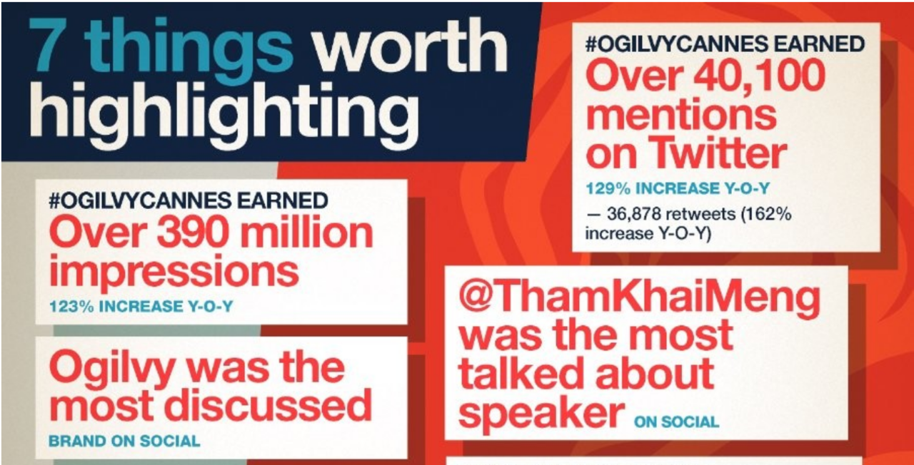 .@Ogilvy Dominates Social Share-of-Voice at #CannesLions #OgilvyCannes