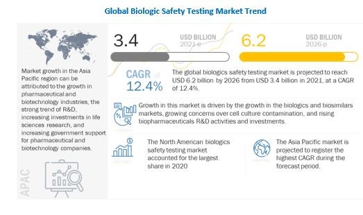 Biologics Safety Testing Market worth USD 6.2 billion : Rising  biopharmaceuticals R&D activities and investments