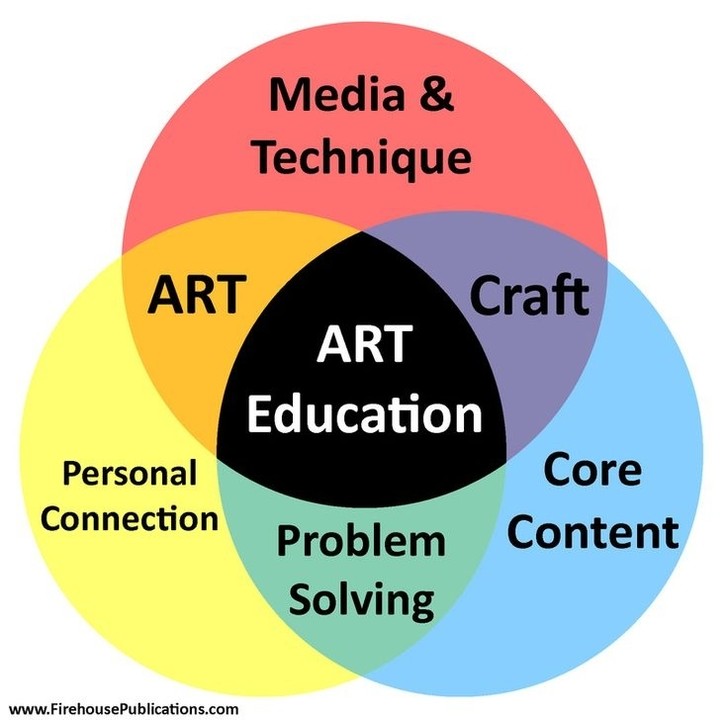 the role of arts in education essay