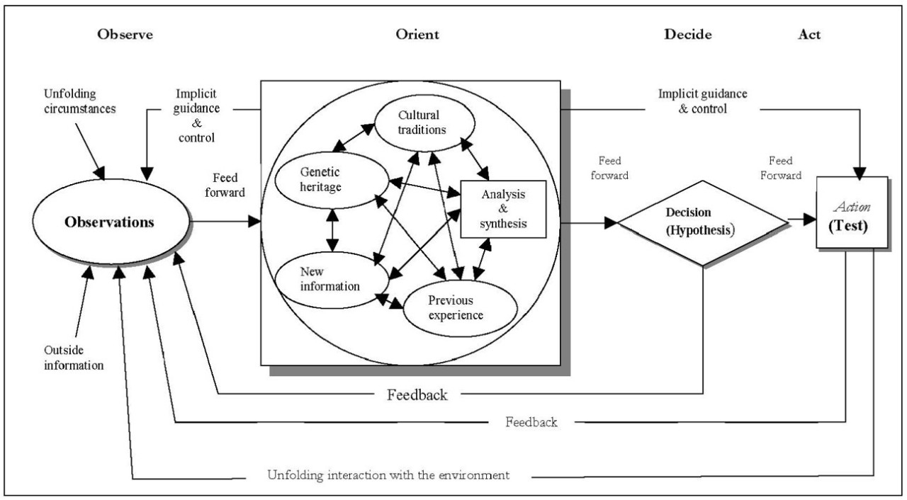 The added value of the OODA loop to cyber security - part 2/3
