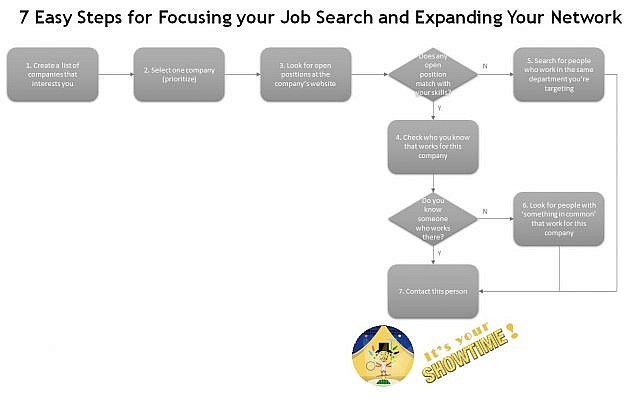 7 Easy Steps for Focusing Your Job Search and Expanding Your Network