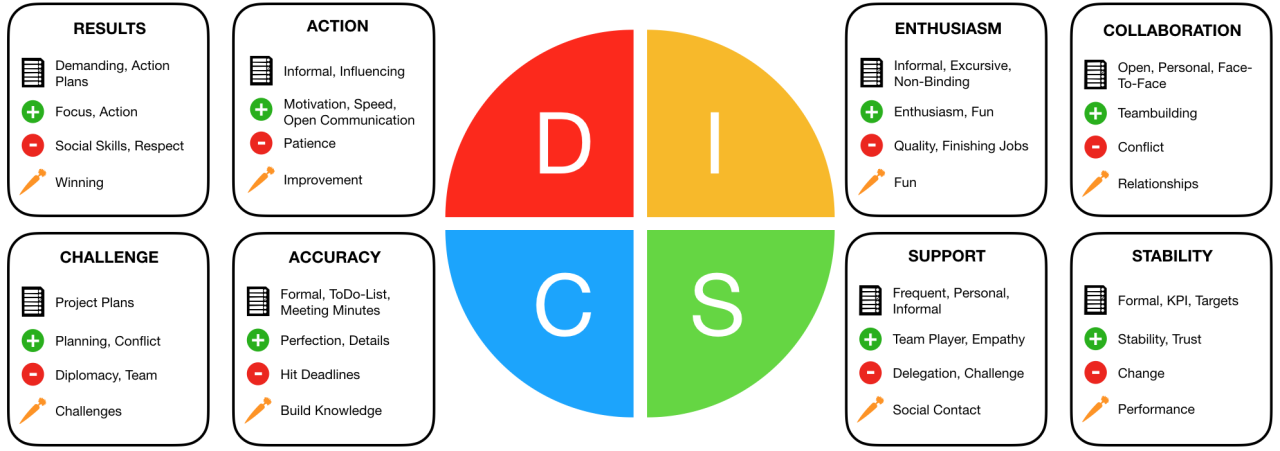 Leading with DISC Personality Profiles