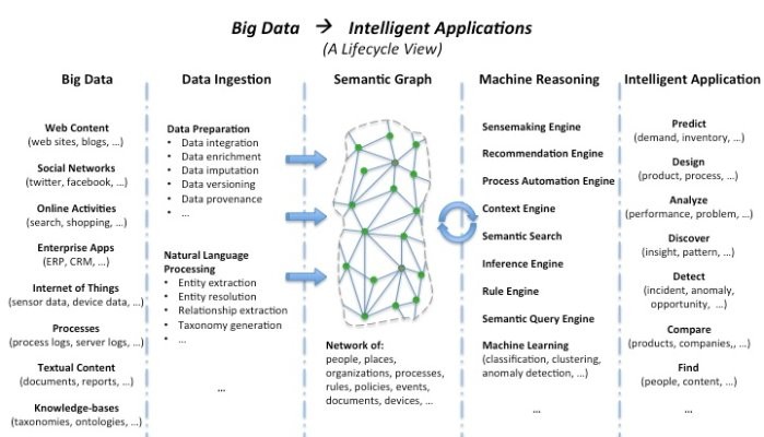 From Big Data to Intelligent Applications