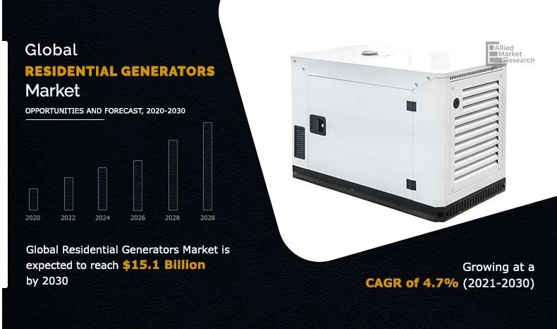 Residential Generators Market Expected to Reach $15.1 Billion by 2030