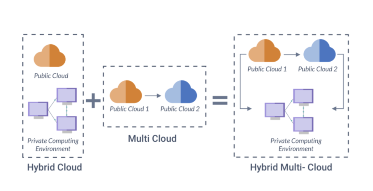  A diagram illustrating different cloud computing models such as hybrid cloud, multi-cloud, and hybrid multi-cloud.