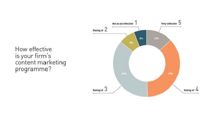 Survey highlights need for best practice content marketing for professional services firms