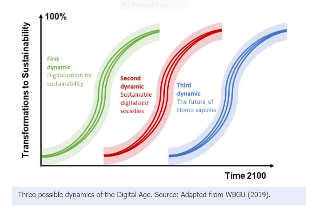 7 steps enabling the twin transition to a sustainable and digital economy