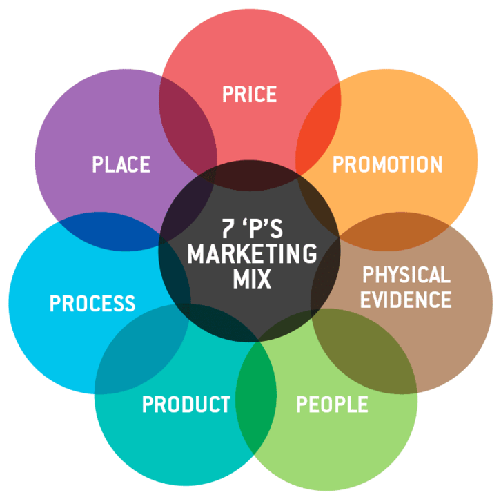 MARKETING MIX BEST PRACTICES EFFECTIVE EXAMPLES OF SEVEN