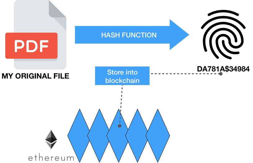 Document blockchain stamping