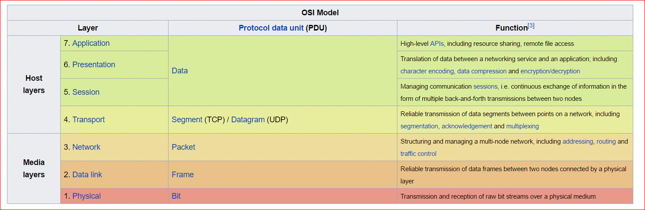 The OSI Model's Seven Layers Defined and Functions Explained