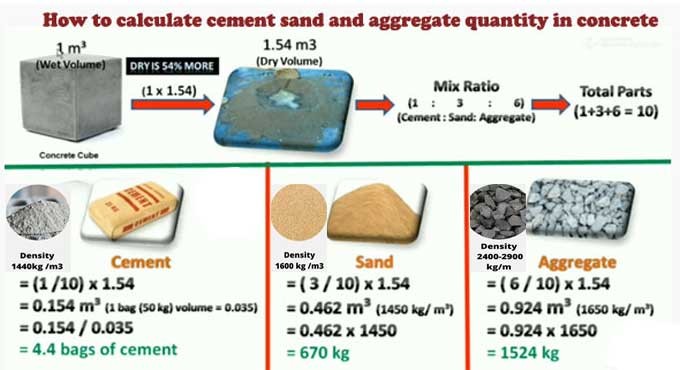 Density Requirements In Cement Sand
