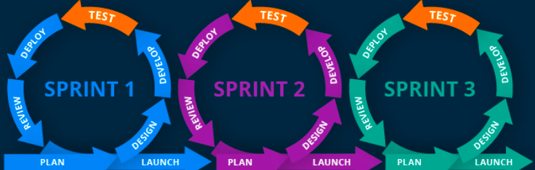 SAFe: o que é e como funciona esse Framework Ágil SAFe: o que é e como funciona esse Framework Ágil