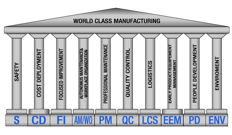 WCM – (World Class Manufacturing) Ultima tendência na Qualidade