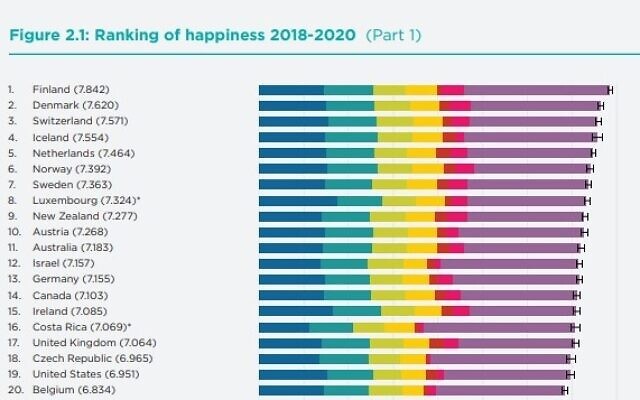 World Happiness Report – Perceived Happiness Is Not Happiness