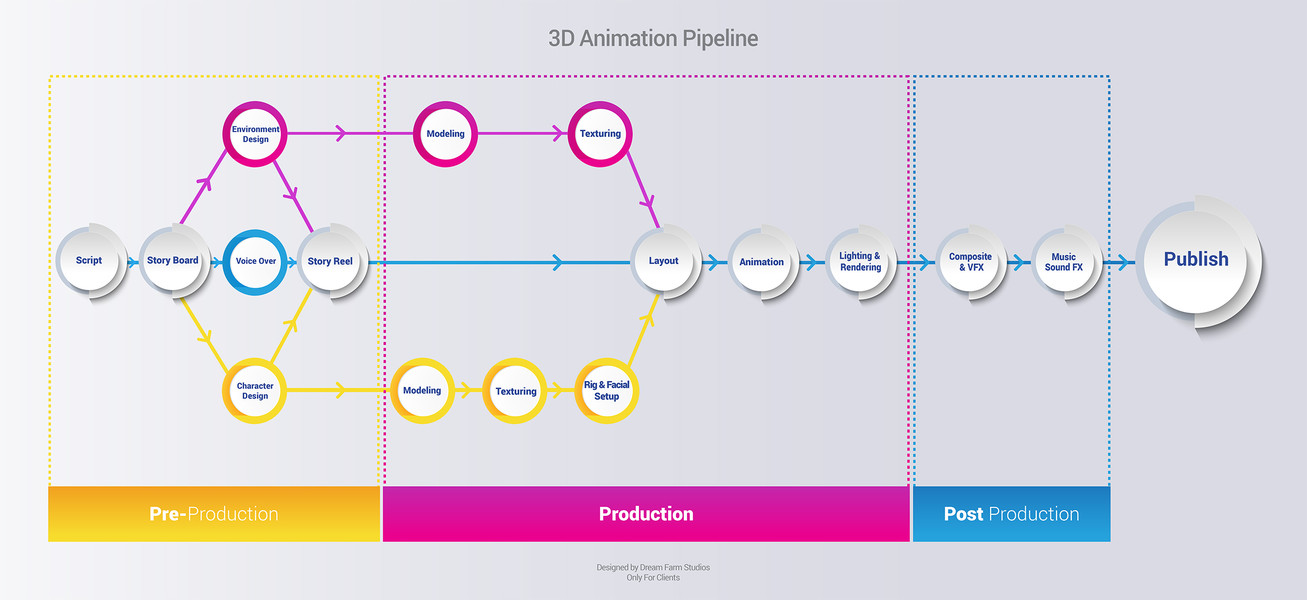 How Dream Farm Studios Produce 3D Animation