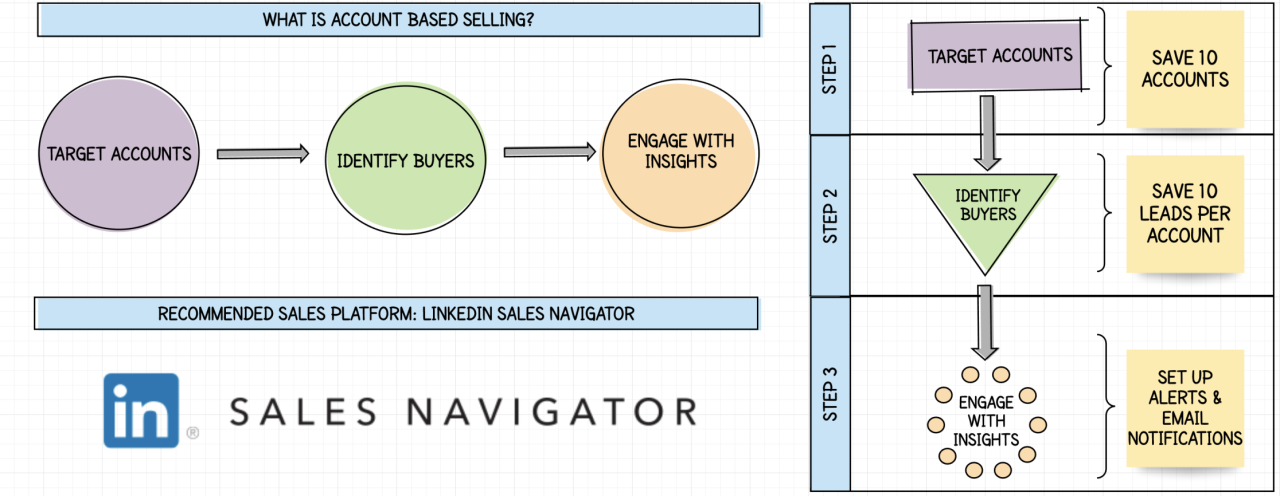 How To Use LinkedIn Sales Navigator for Account Based Selling