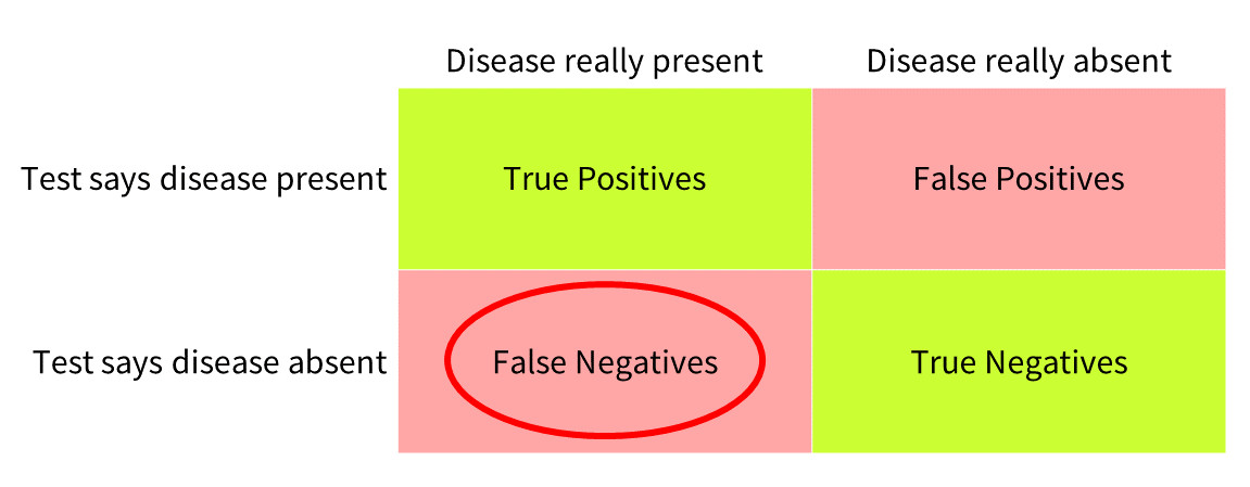 false positives