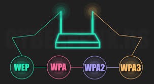 WiFi (Wireless) Password Security - WEP, WPA, WPA2, WPA3, WPS