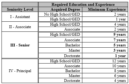 how many years of experience is senior level?