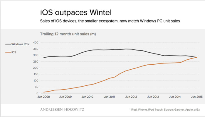 iOS passes Windows sales - Welcome to the New Computing World!