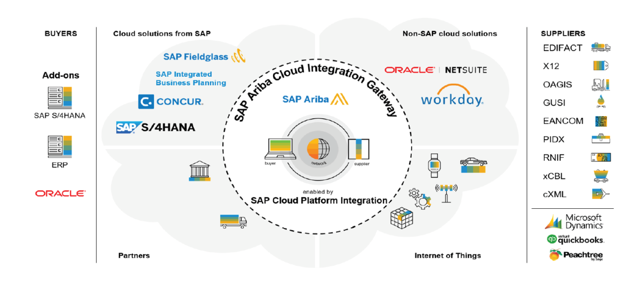 SAP Ariba Cloud Integration that Digitalized your Business Processes