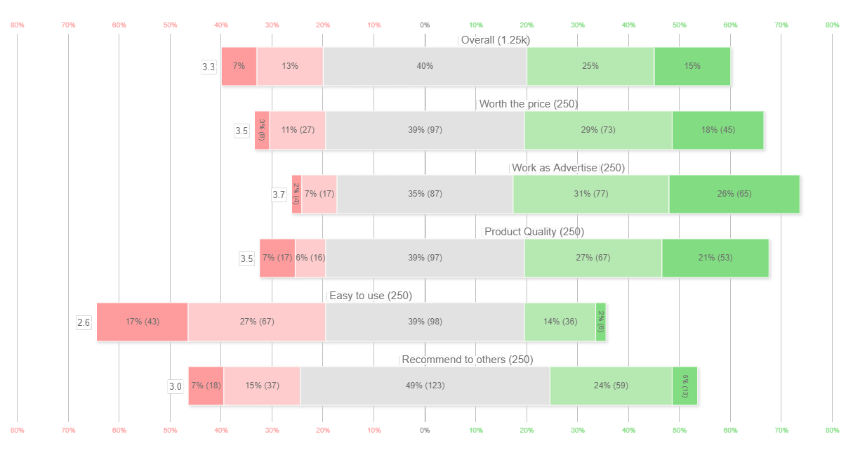 How to Present Survey Results Using A Likert Scale