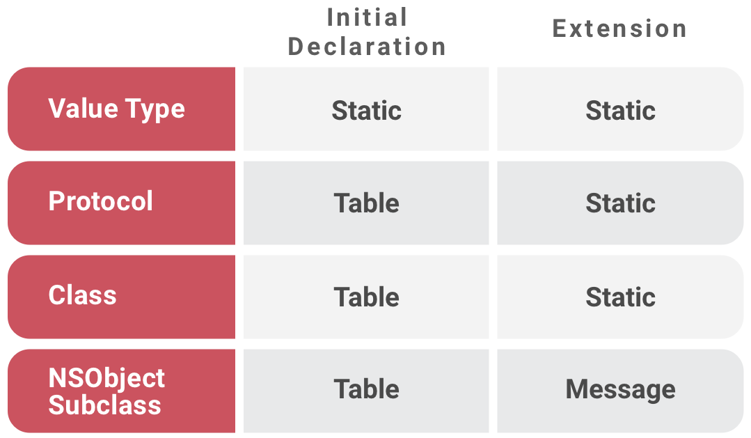 Declared value. Method Dispatch Swift. Swift таблица. Table Dispatch Swift. Типы в Swift.