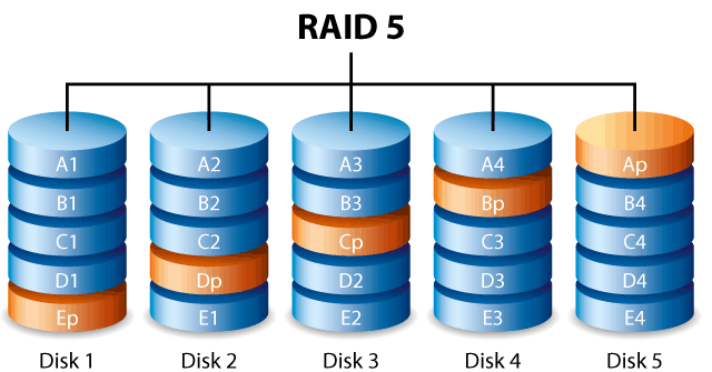 Know the different levels/modes of RAID (0,1,2,3,4,5,6)
