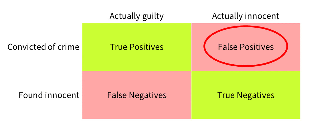 false negatives