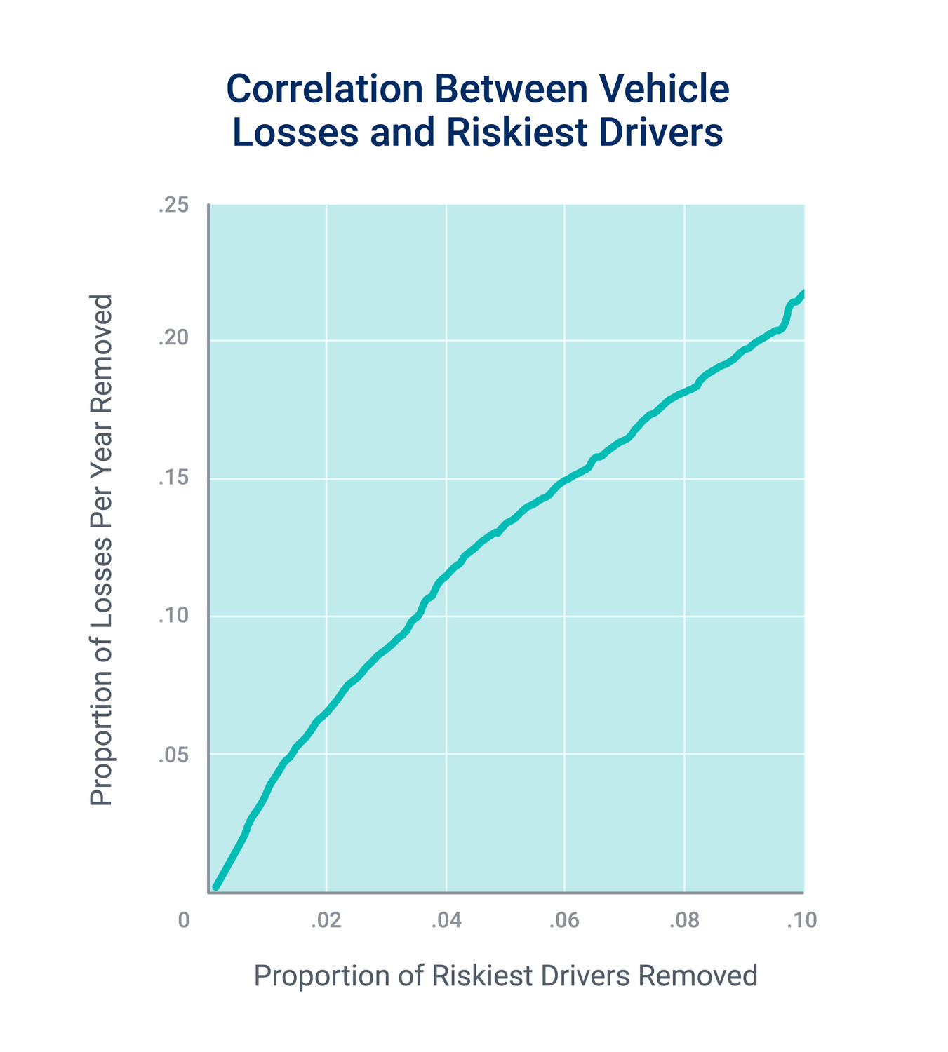 Chart: Correlation between vehicle losses and riskiest drivers. Chart shows proportion of losses per year removed rise from 0 to over .20 while proportion of riskiest drivers removed rises from 0 to .10 in a relatively linear progression