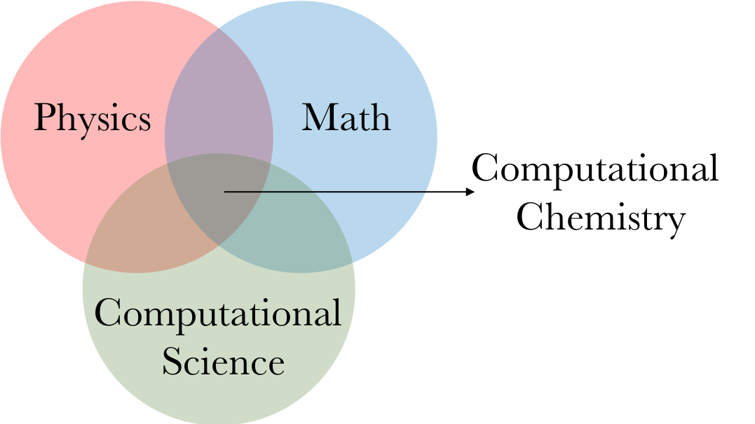 Role of Computational Methods in Modern Chemistry