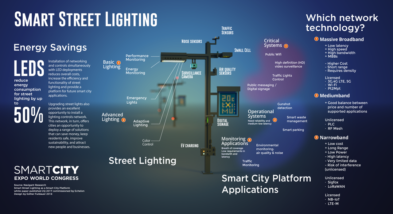 Smart Street Lighting As A City