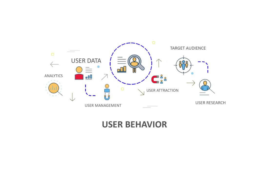 Understanding User Behavior