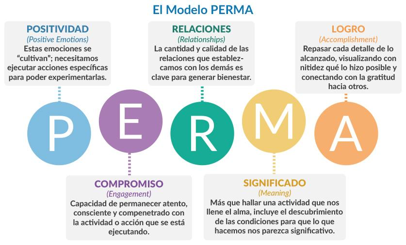 Teoría del Bienestar o Modelo PERMA de Martín Seligman.