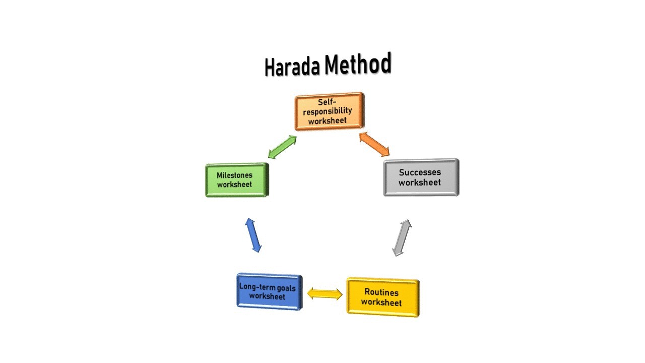 The Harada Method Continuous People Improvement