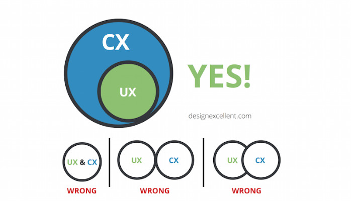 Why understanding Customer Experience makes you a great UX Designer.