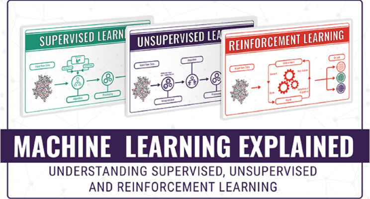 Machine Learning Explained: Understanding Supervised, Unsupervised, and Reinforcement Learning