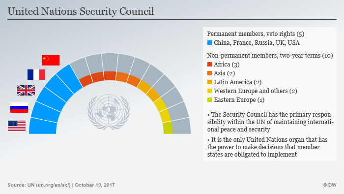 The Security Council and the problem of the Veto Power