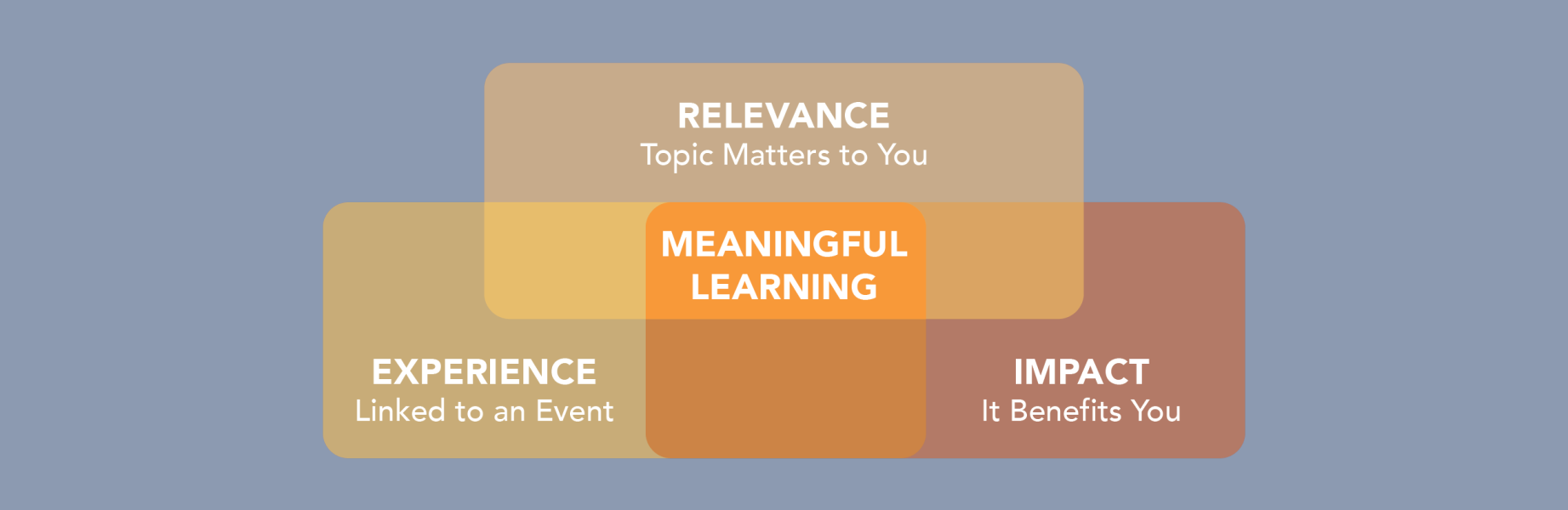 Three Steps for Meaningful Learning