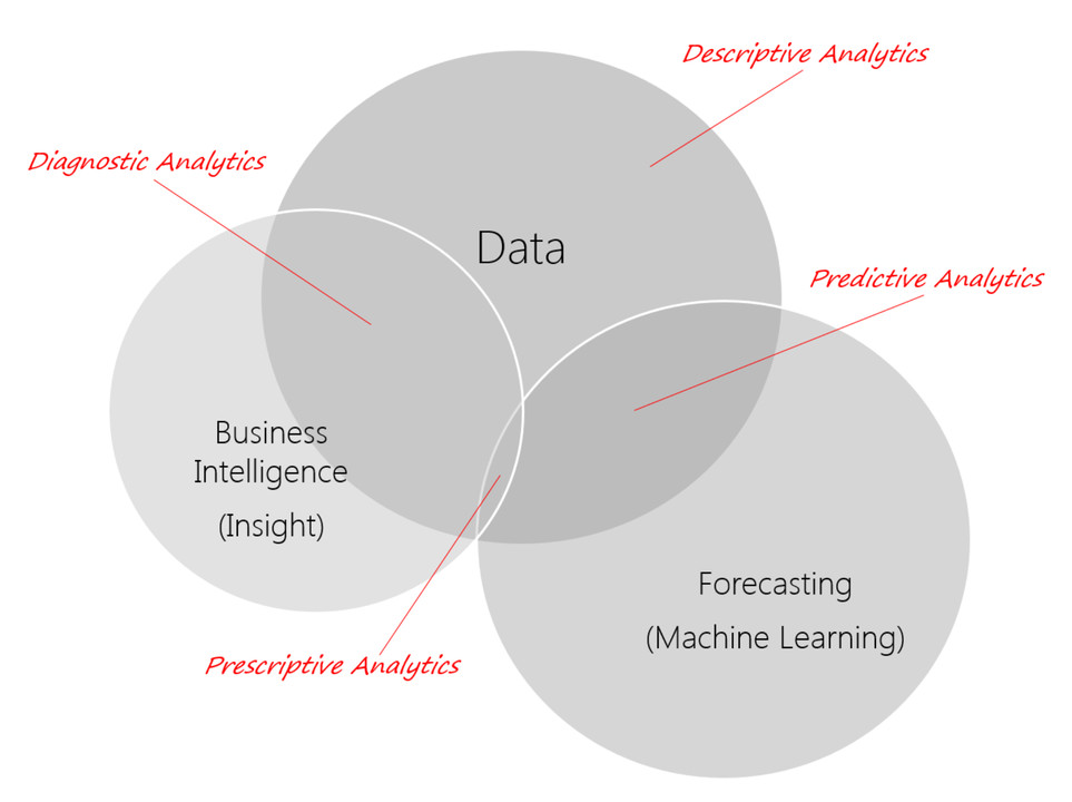 4 Stages Of Data Analytics Maturity: Challenging Gartner's Model
