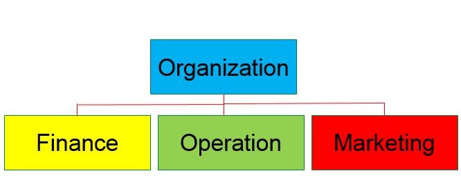 Operations Management- Part 2 (Relationship of Operation Management with Other Departments) 