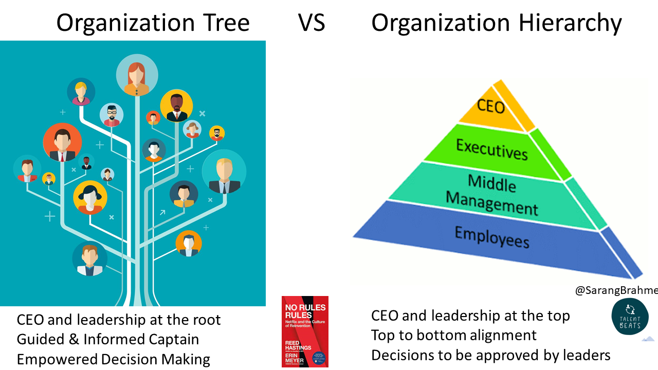 Organization Tree vs Organization Pyramid