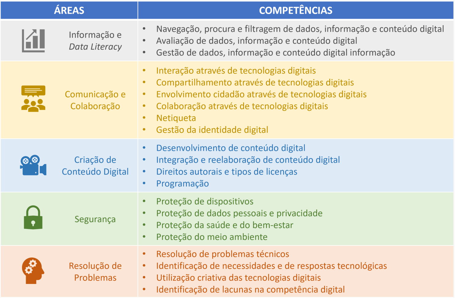Competências do Quadro Europeu de Competência Digital para Cidadãos (Carretero et al, 2017) 