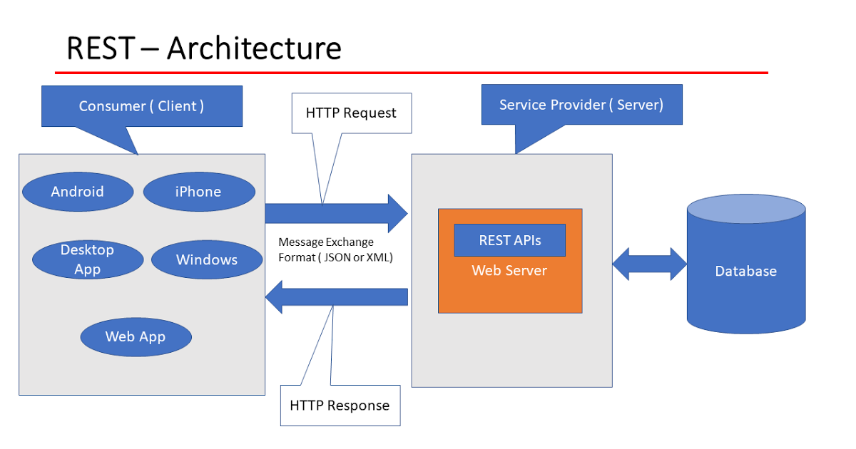 Understanding Rest Architecture