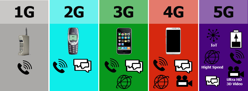 The Mobile Wireless Communication Technology Journey - 0G, 1G, 2G, 3G, 4G, 5G 
