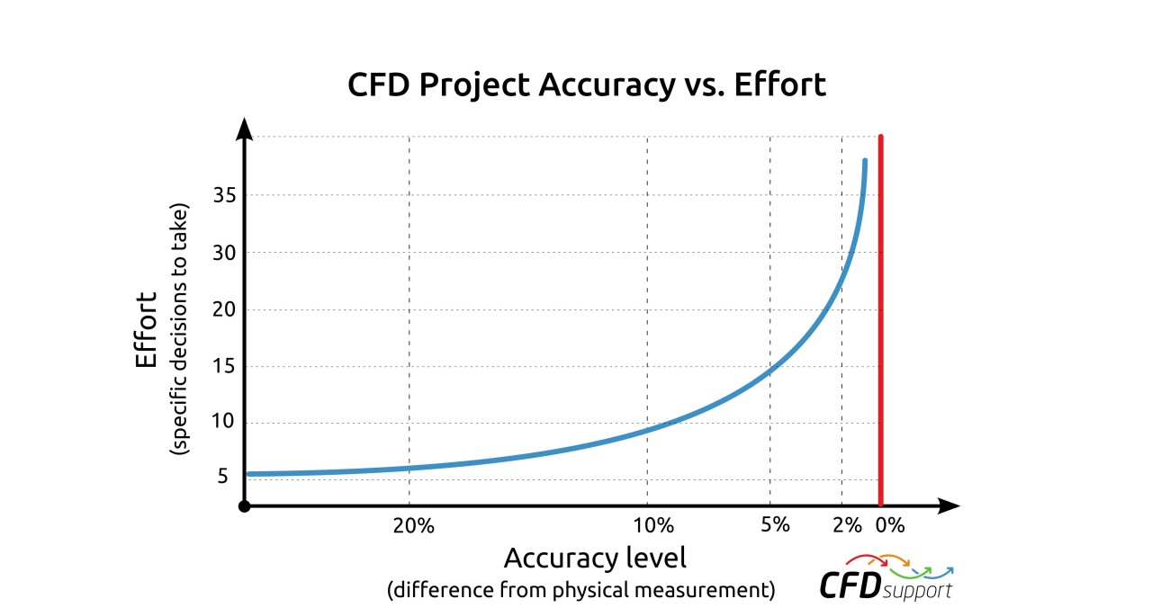 CFD Project Accuracy vs. Effort