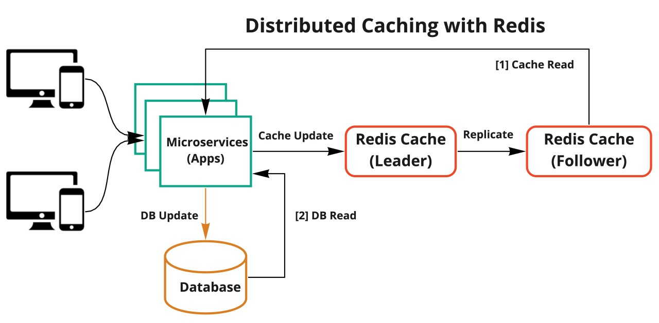 Distributed Caching With Redis