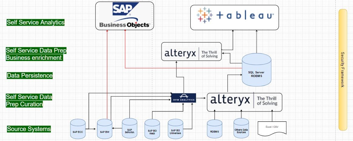 Alteryx: Self-Service Data Prep and Data Science Tool