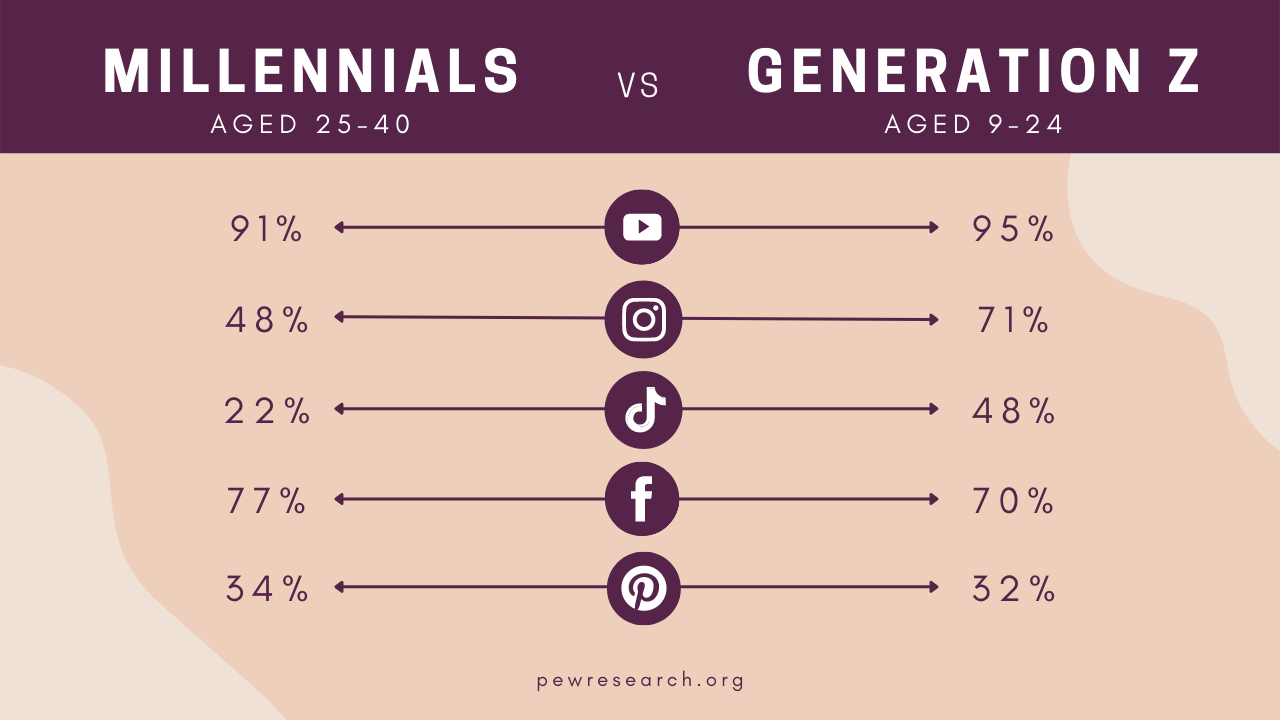 Millennials Vs. Generation Z On Social Platforms