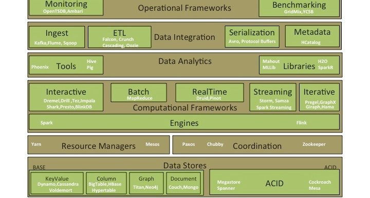 100 open source Big Data architecture papers for data professionals. 